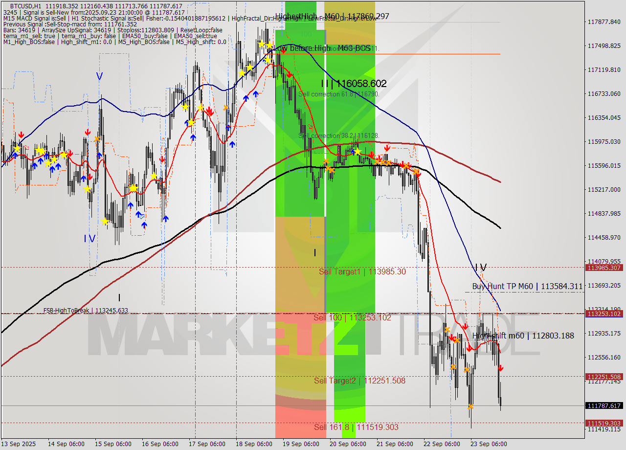 BTCUSD MTF analysis at 2025.09.23 21:31
