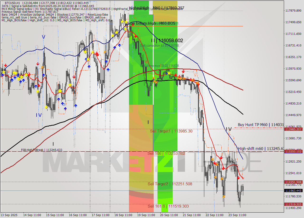BTCUSD MTF analysis at 2025.09.24 02:52