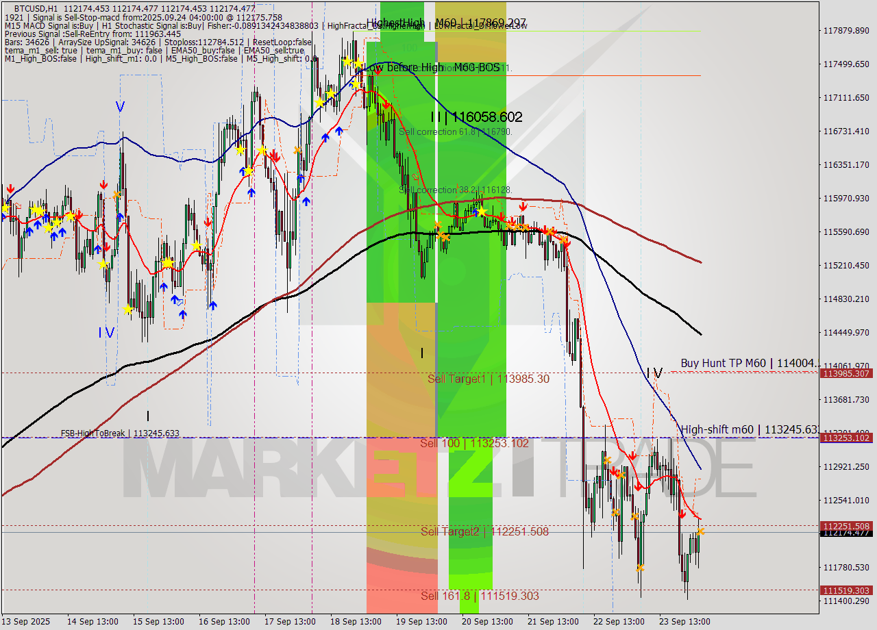 BTCUSD MTF analysis at 2025.09.24 04:00
