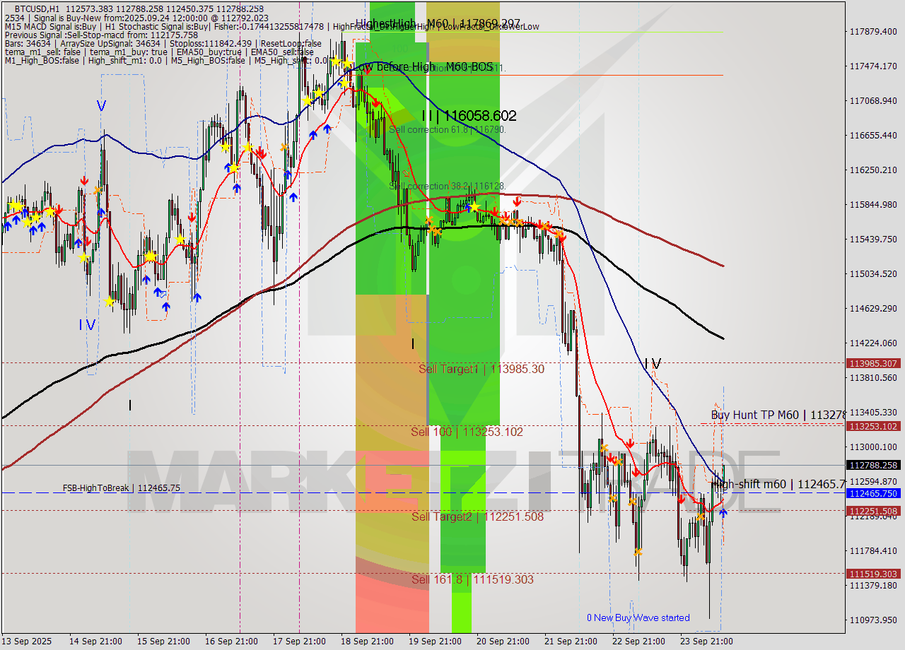 BTCUSD MTF analysis at 2025.09.24 12:39