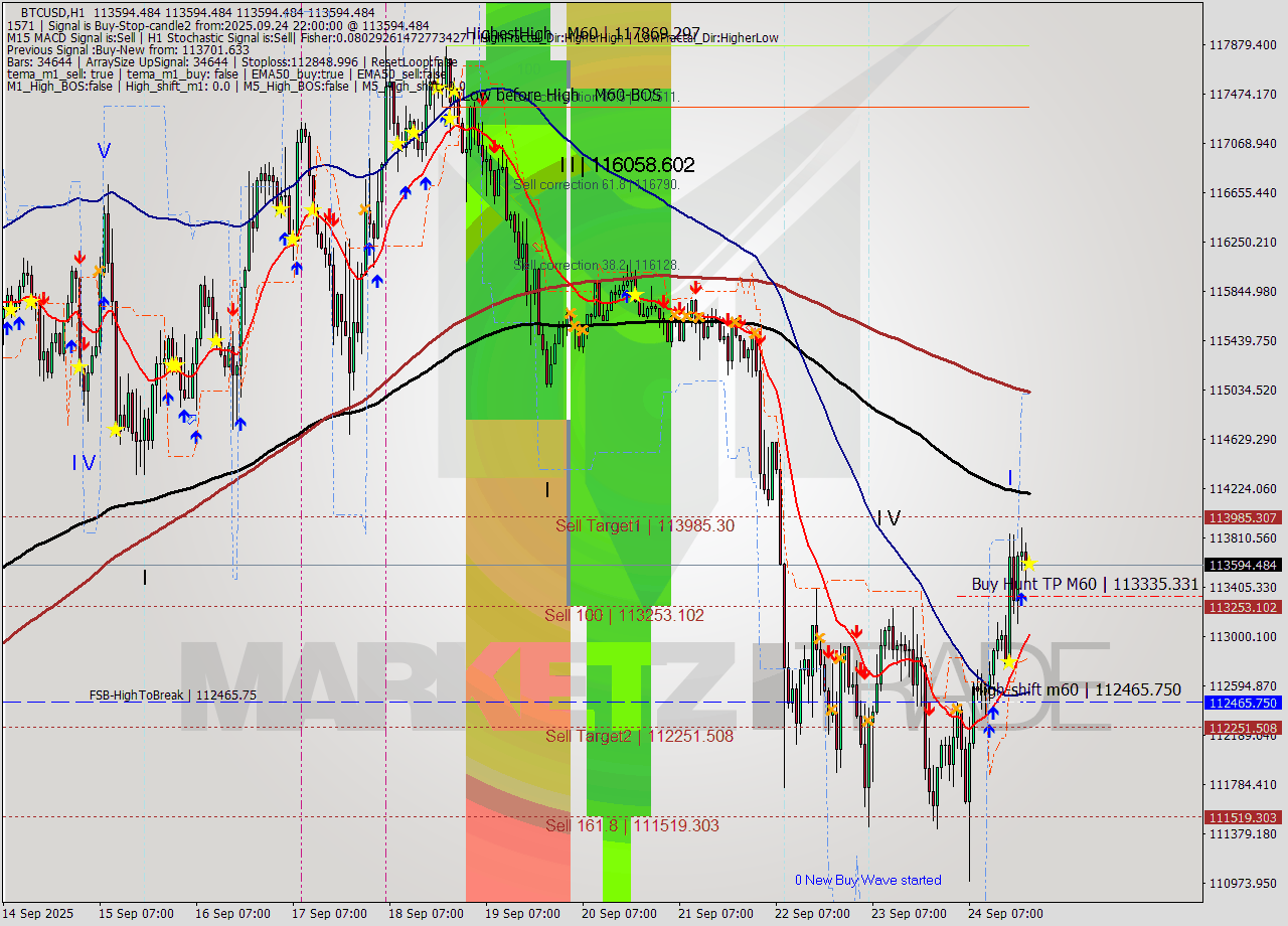 BTCUSD MTF analysis at 2025.09.24 22:00