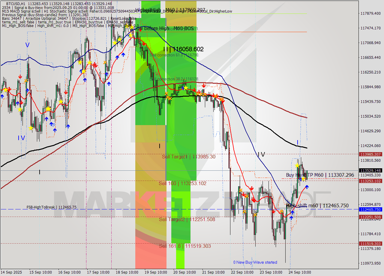 BTCUSD MTF analysis at 2025.09.25 01:02