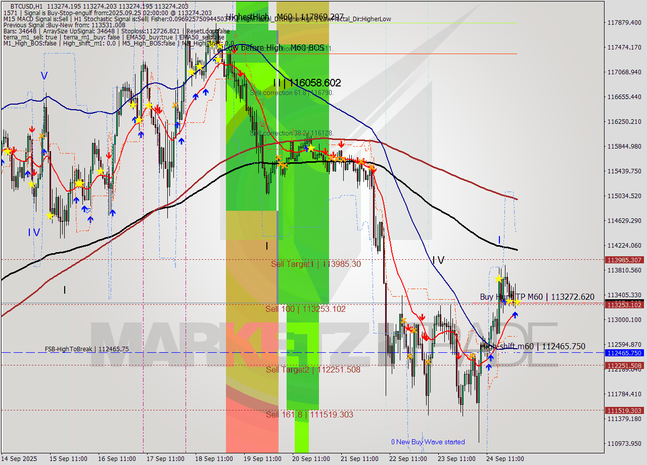 BTCUSD MTF analysis at 2025.09.25 02:00