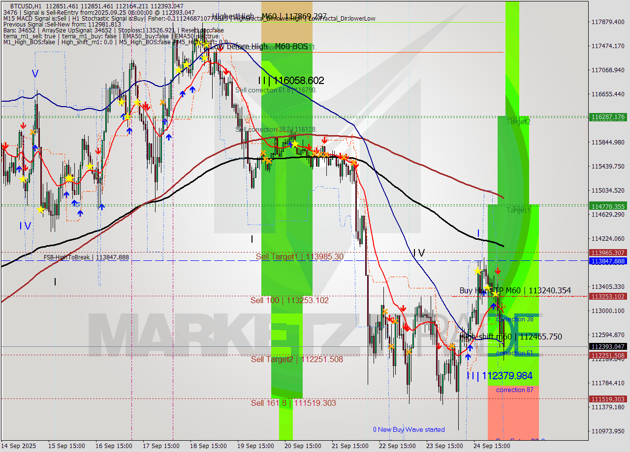 BTCUSD MTF analysis at 2025.09.25 06:33