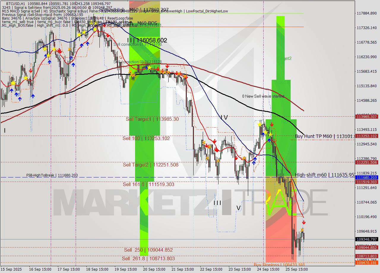 BTCUSD MTF analysis at 2025.09.26 06:45