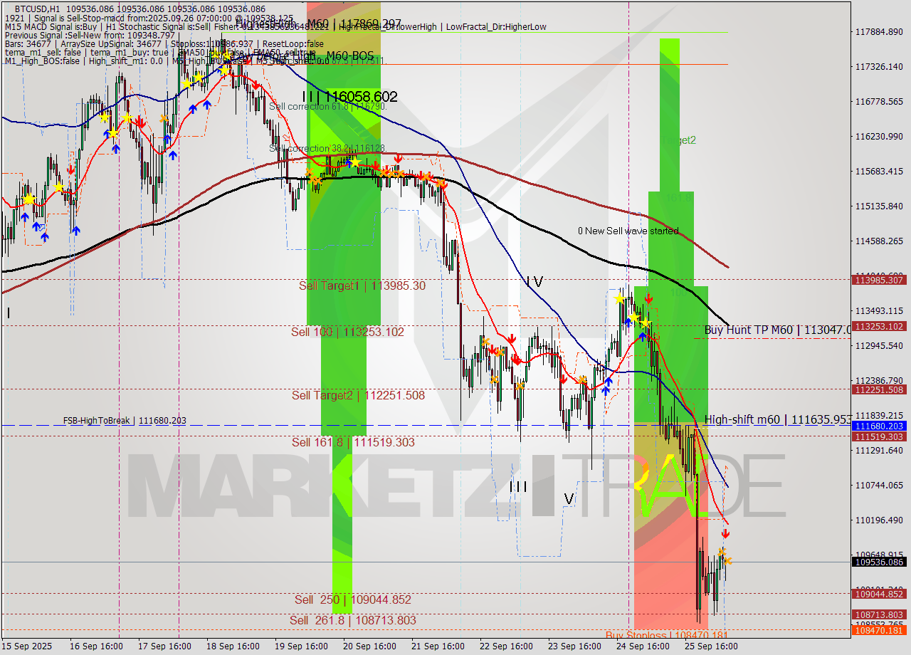 BTCUSD MTF analysis at 2025.09.26 07:00