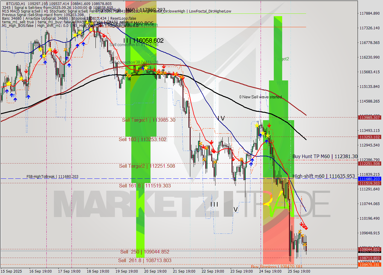 BTCUSD MTF analysis at 2025.09.26 10:56