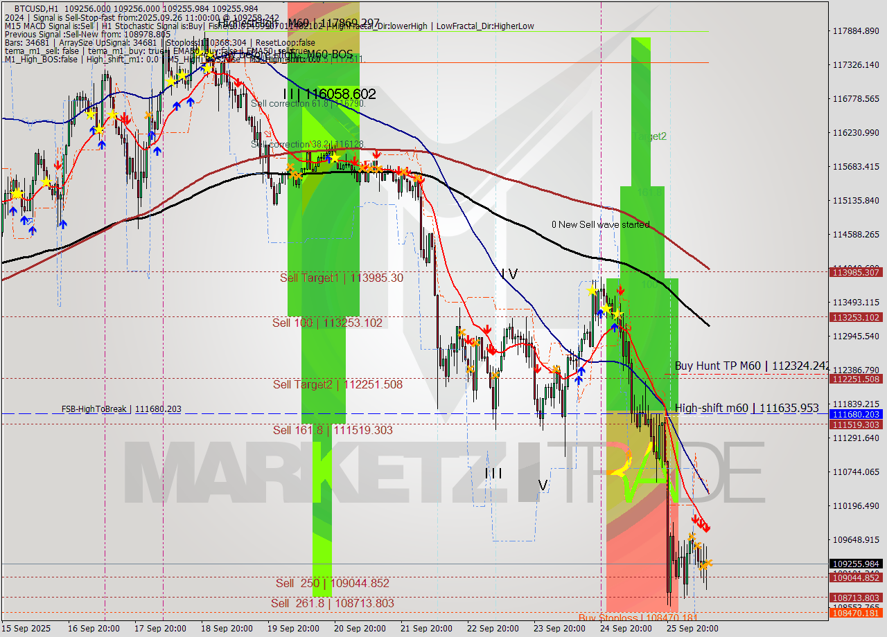 BTCUSD MTF analysis at 2025.09.26 11:00