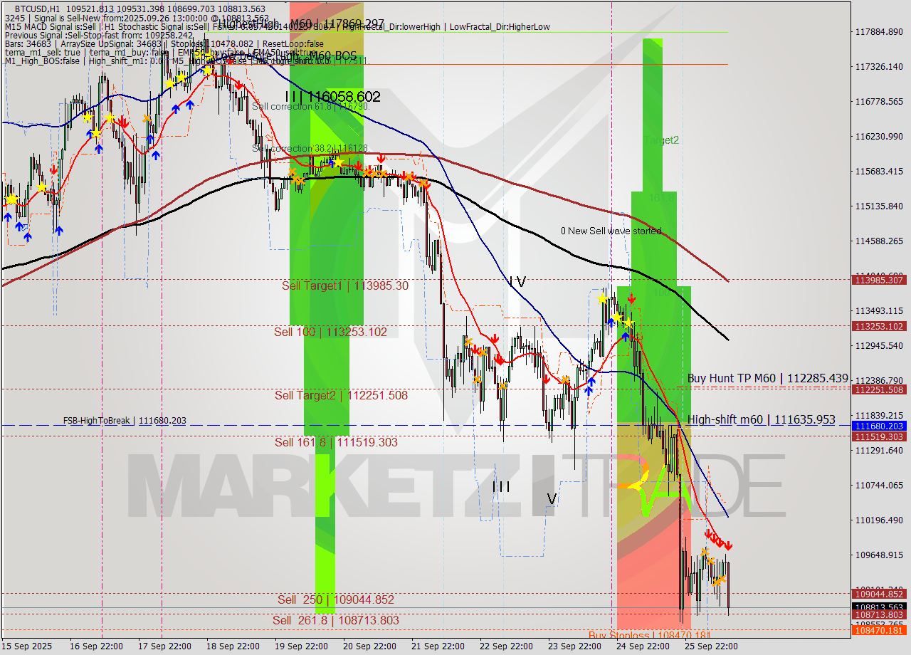 BTCUSD MTF analysis at 2025.09.26 13:41