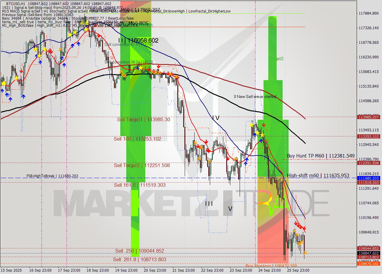 BTCUSD MTF analysis at 2025.09.26 14:00