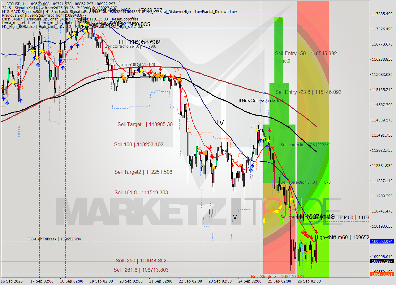 BTCUSD MTF analysis at 2025.09.26 17:32