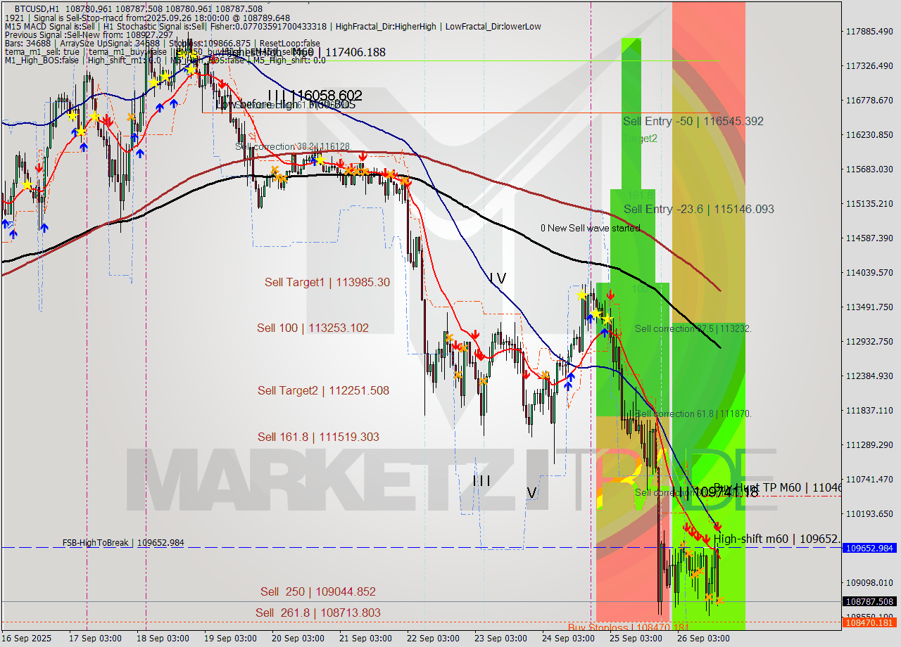 BTCUSD MTF analysis at 2025.09.26 18:00