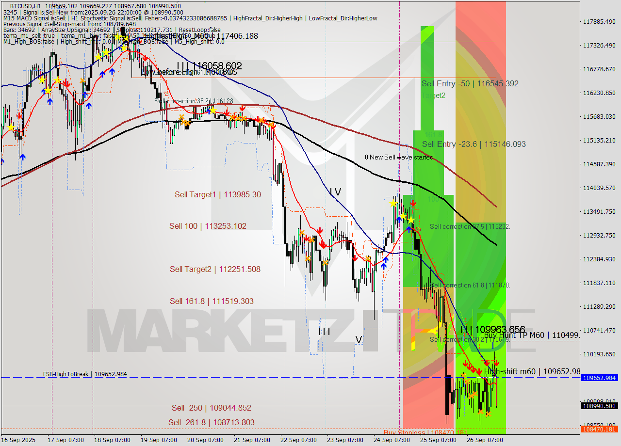 BTCUSD MTF analysis at 2025.09.26 22:42