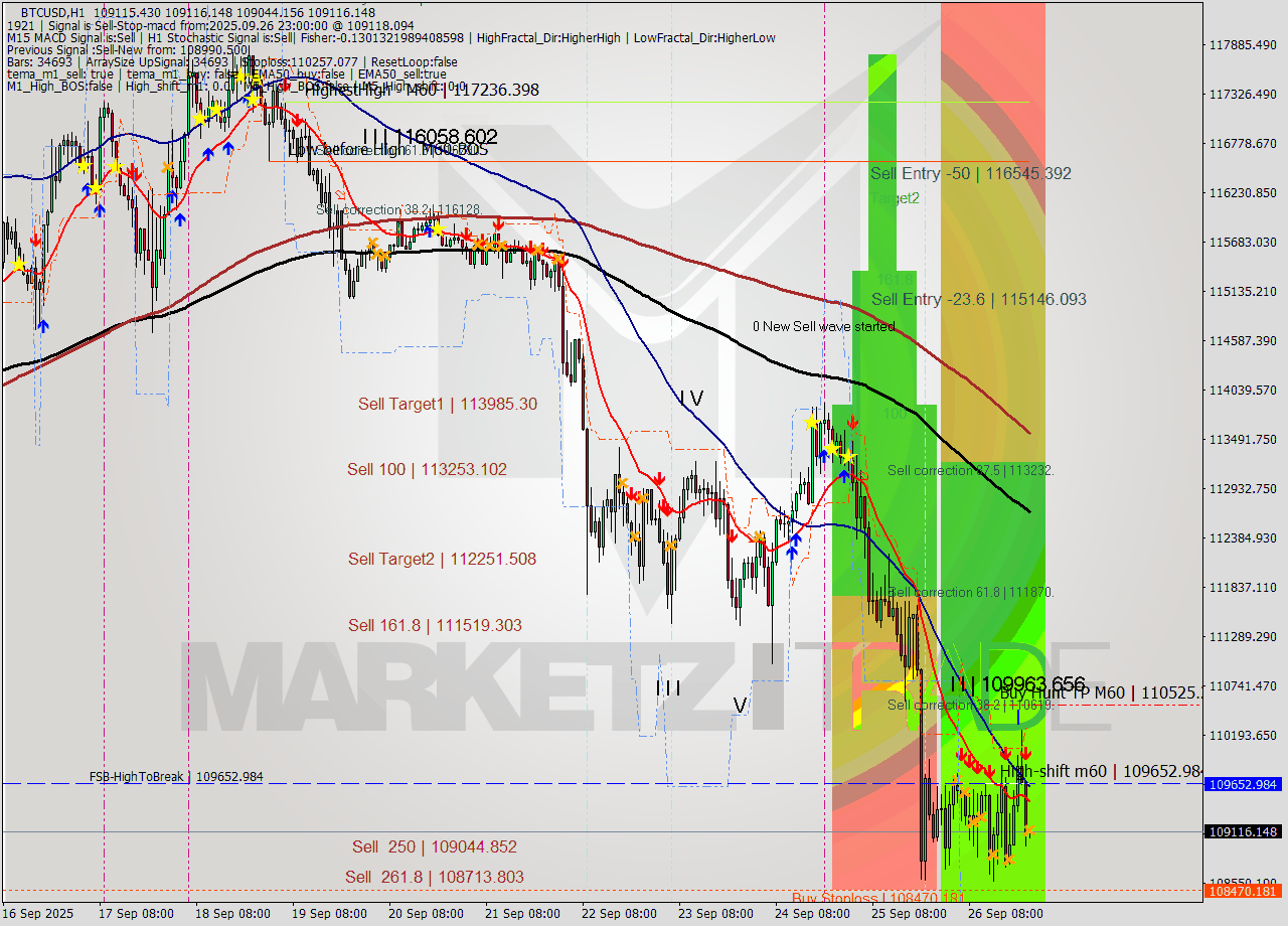 BTCUSD MTF analysis at 2025.09.26 23:04