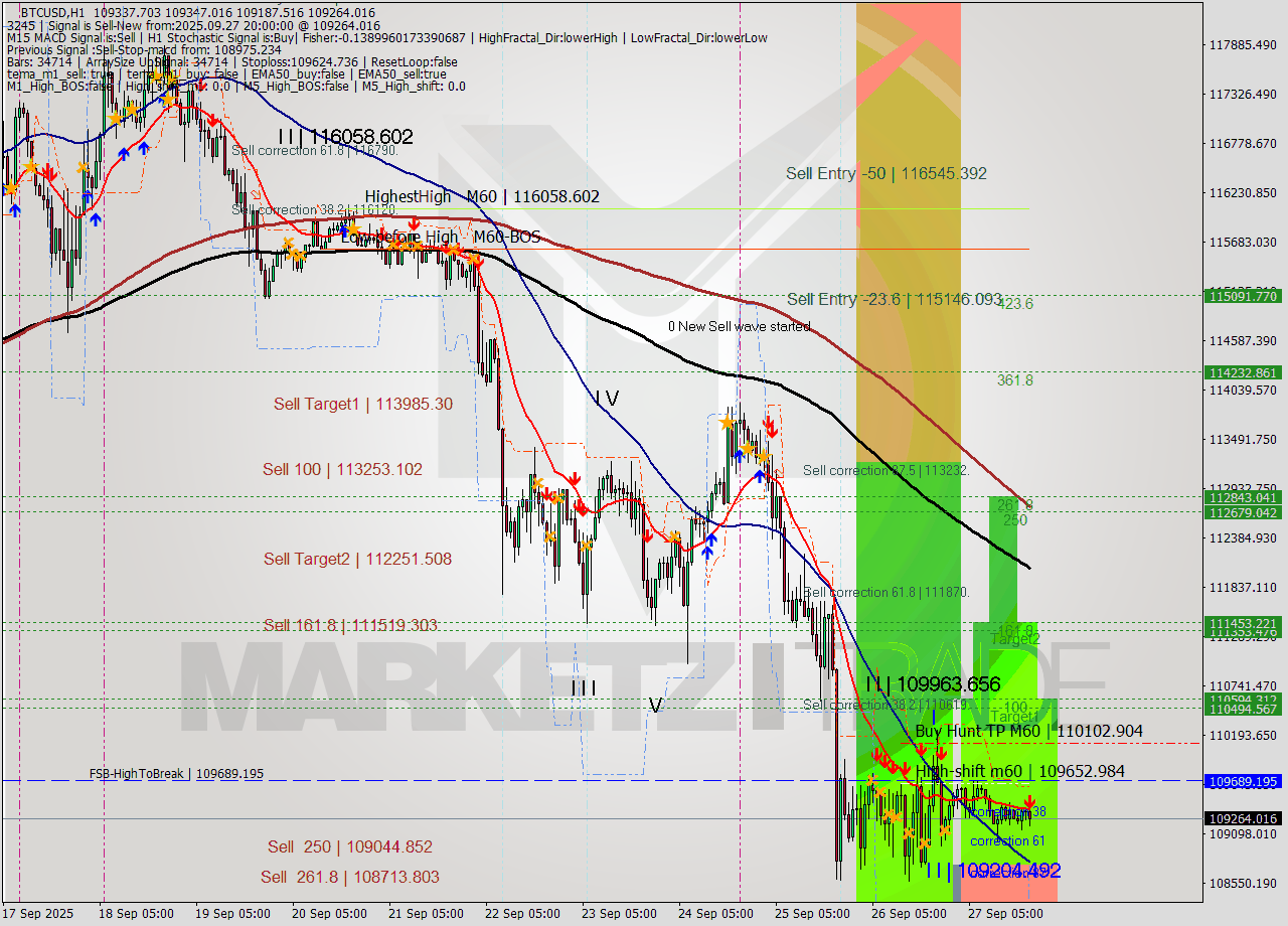 BTCUSD MTF analysis at 2025.09.27 20:31