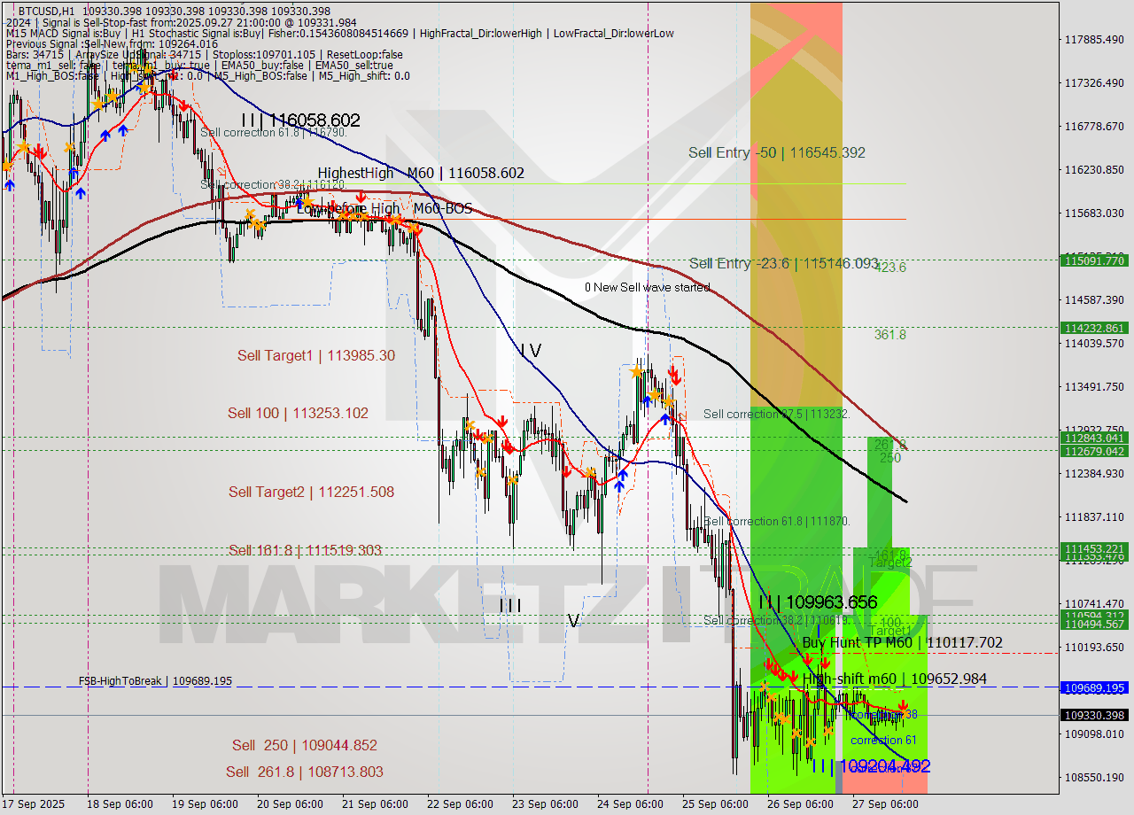 BTCUSD MTF analysis at 2025.09.27 21:00