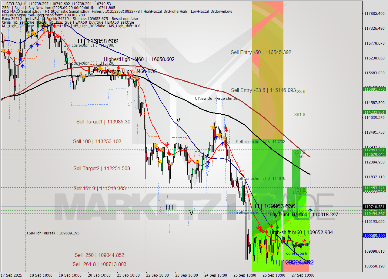 BTCUSD MTF analysis at 2025.09.29 00:25