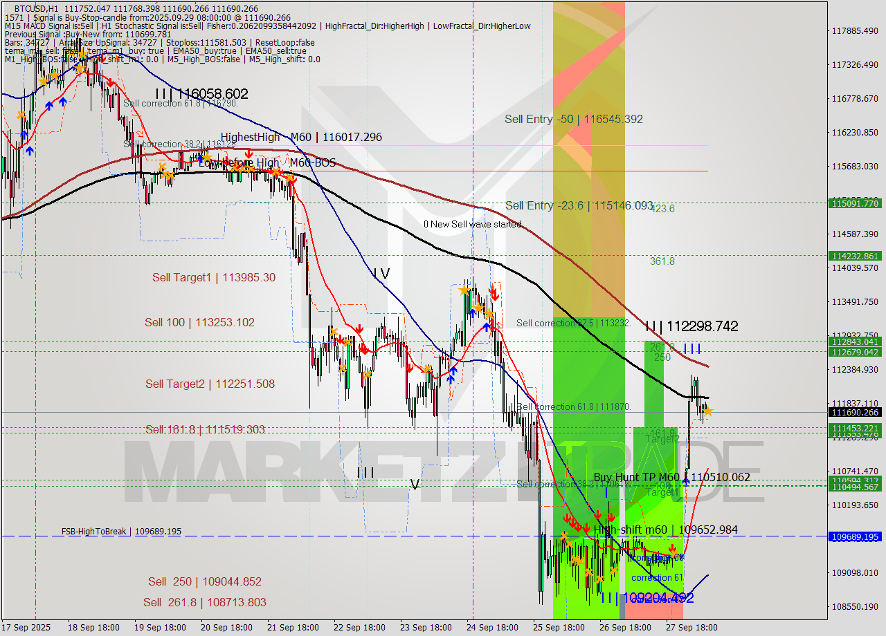 BTCUSD MTF analysis at 2025.09.29 08:03