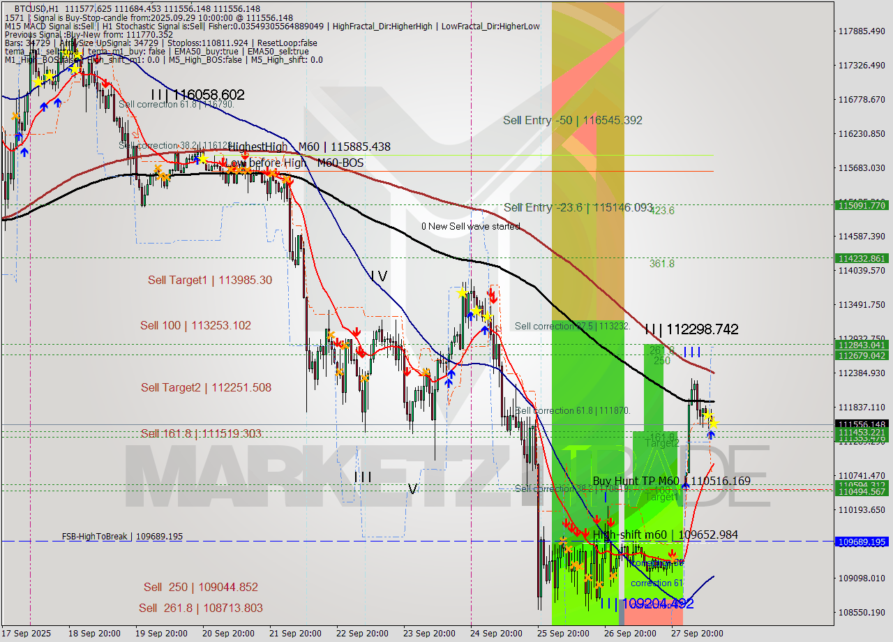 BTCUSD MTF analysis at 2025.09.29 10:15