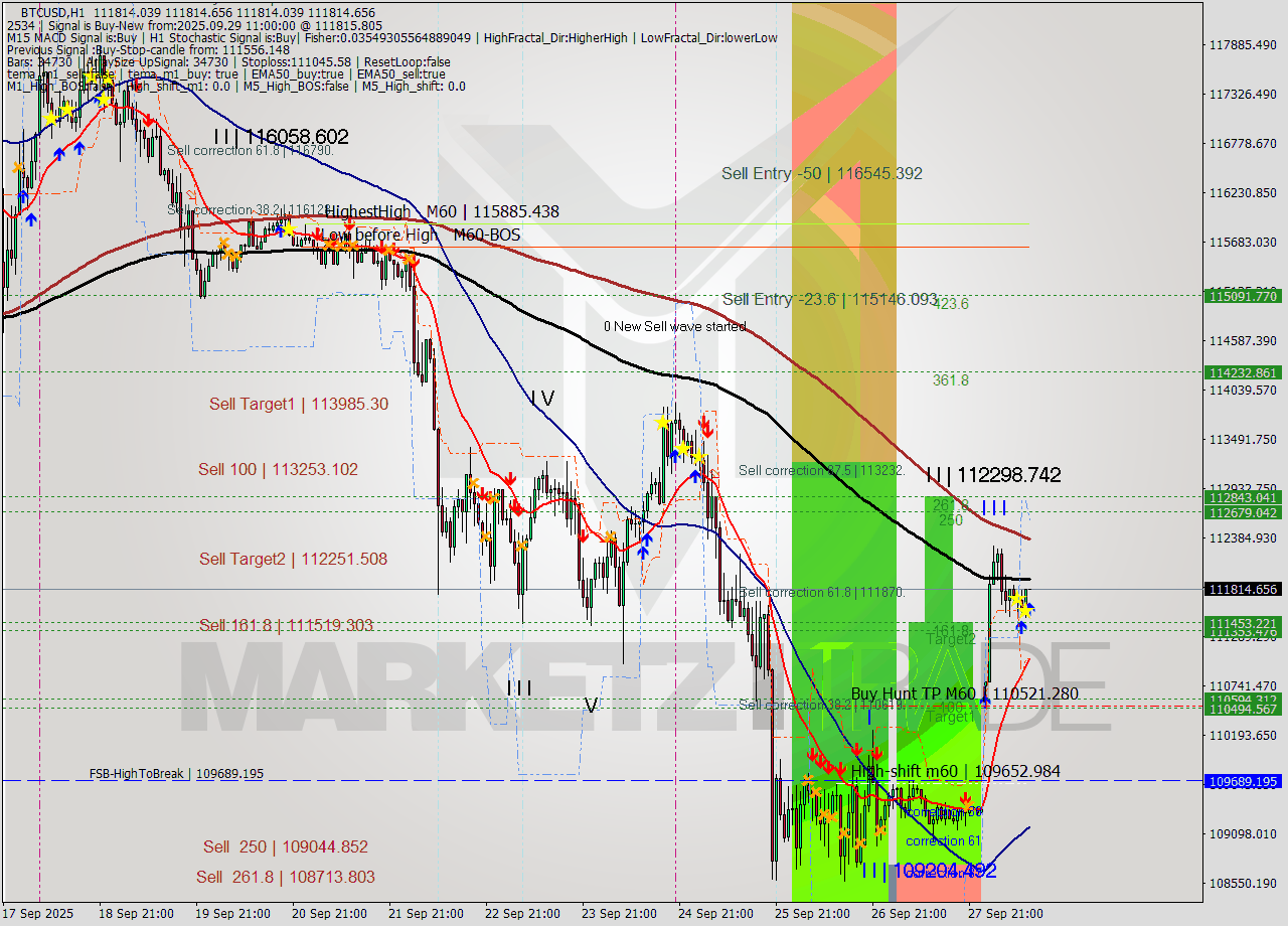 BTCUSD MTF analysis at 2025.09.29 11:00