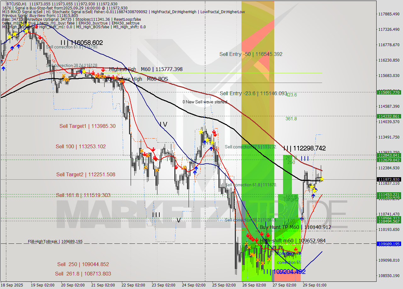 BTCUSD MTF analysis at 2025.09.29 16:00