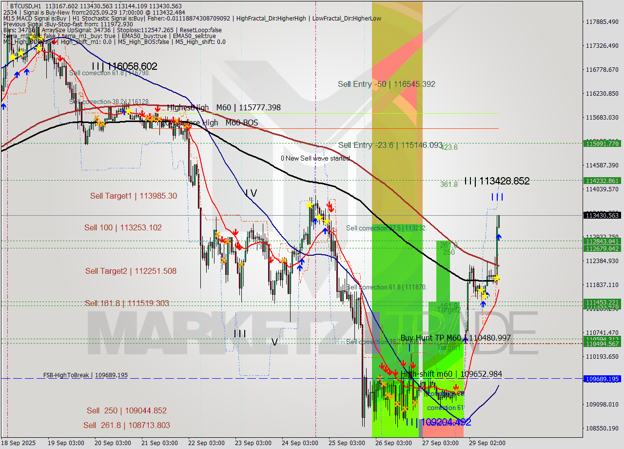 BTCUSD MTF analysis at 2025.09.29 17:09