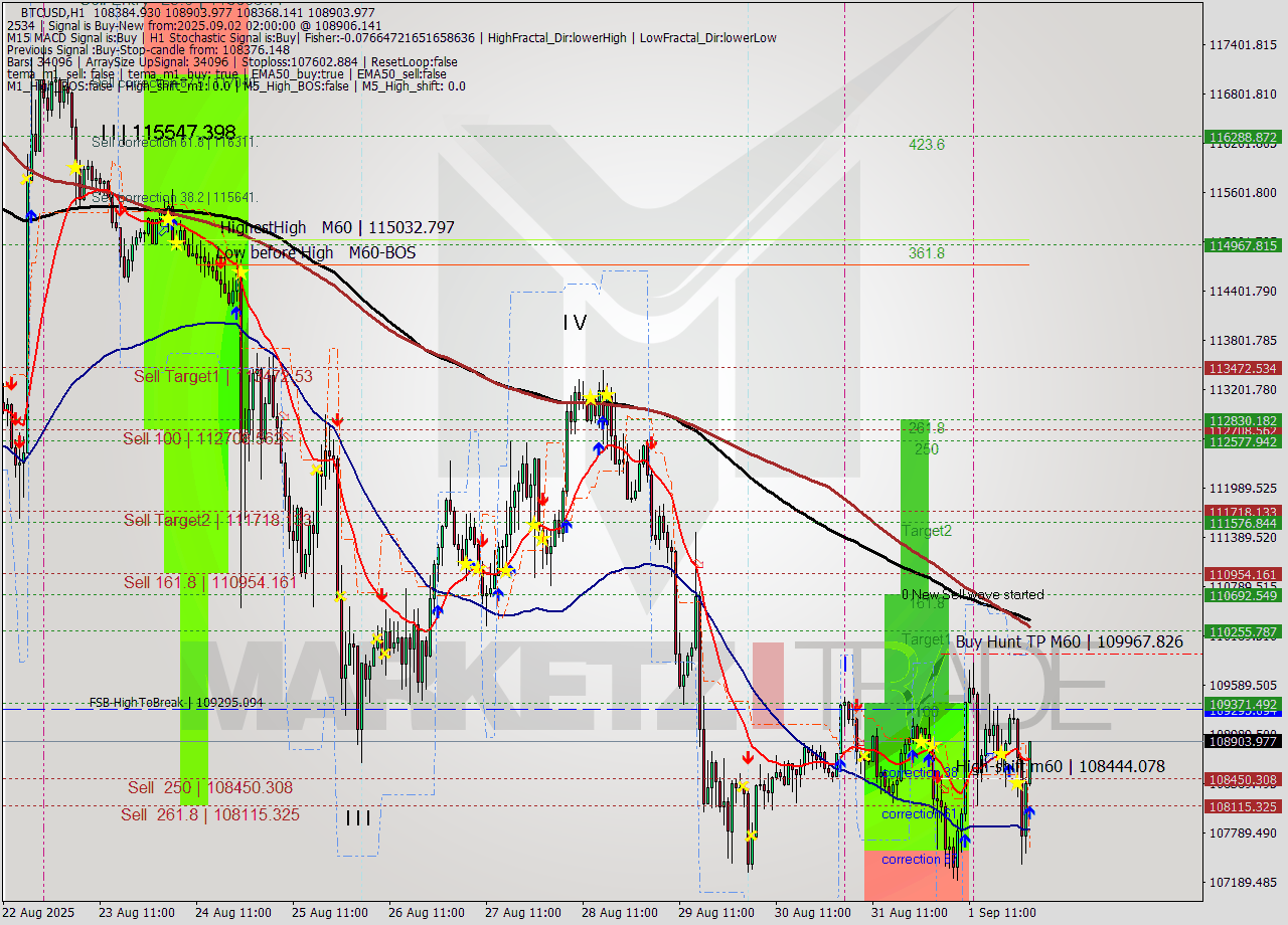 BTCUSD MTF analysis at 2025.09.02 02:40