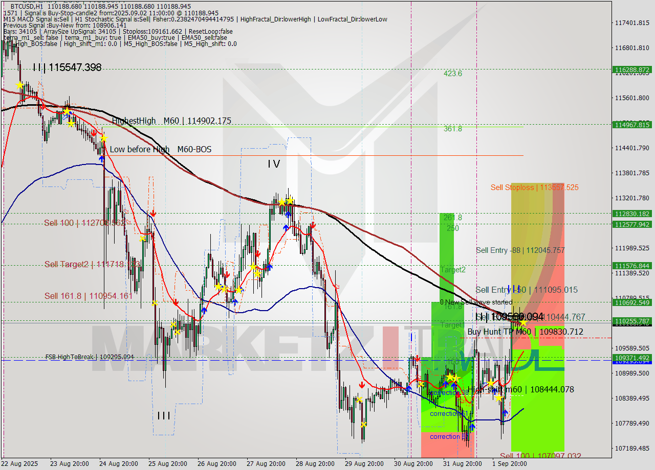 BTCUSD MTF analysis at 2025.09.02 11:00
