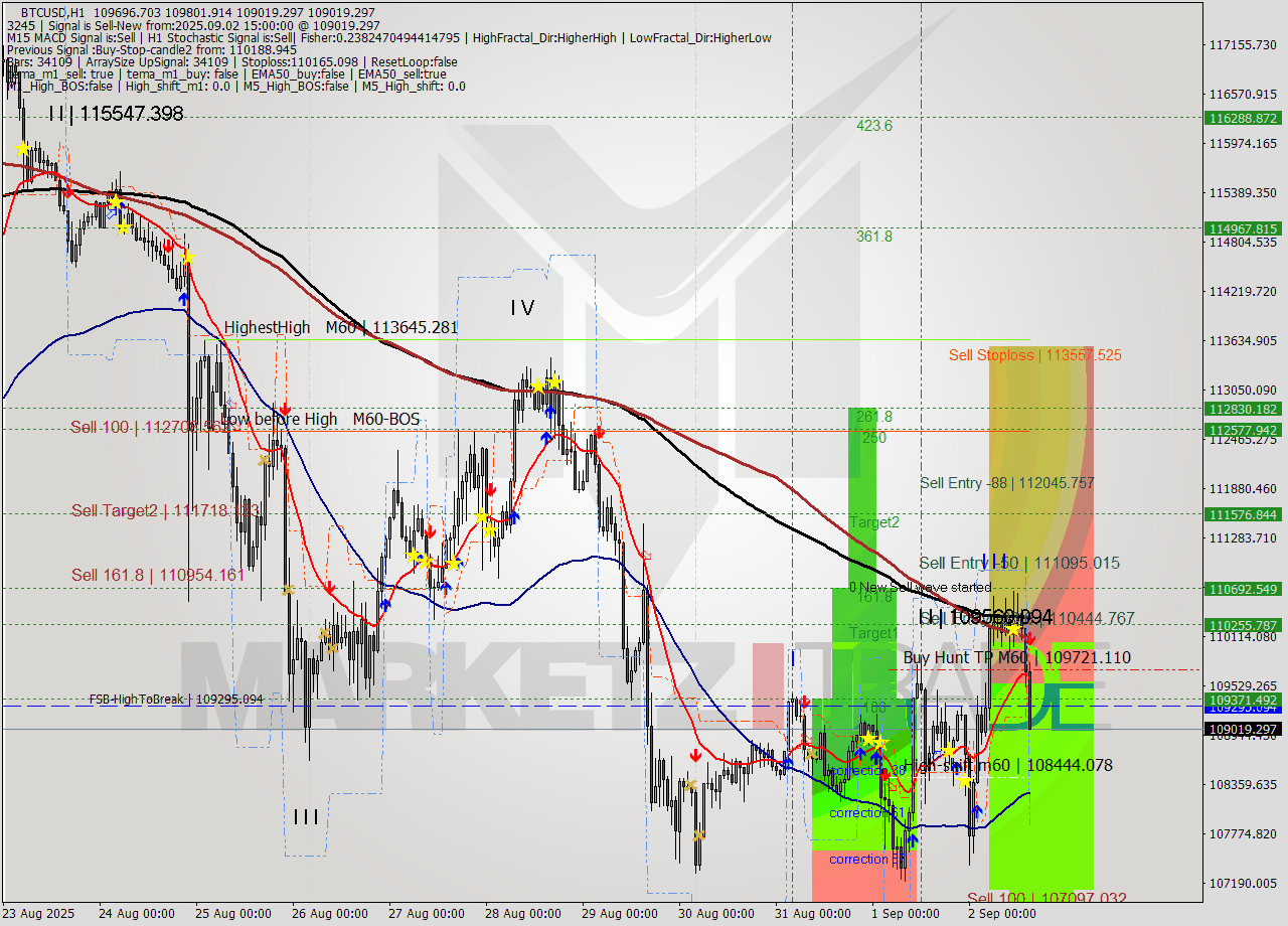 BTCUSD MTF analysis at 2025.09.02 15:42
