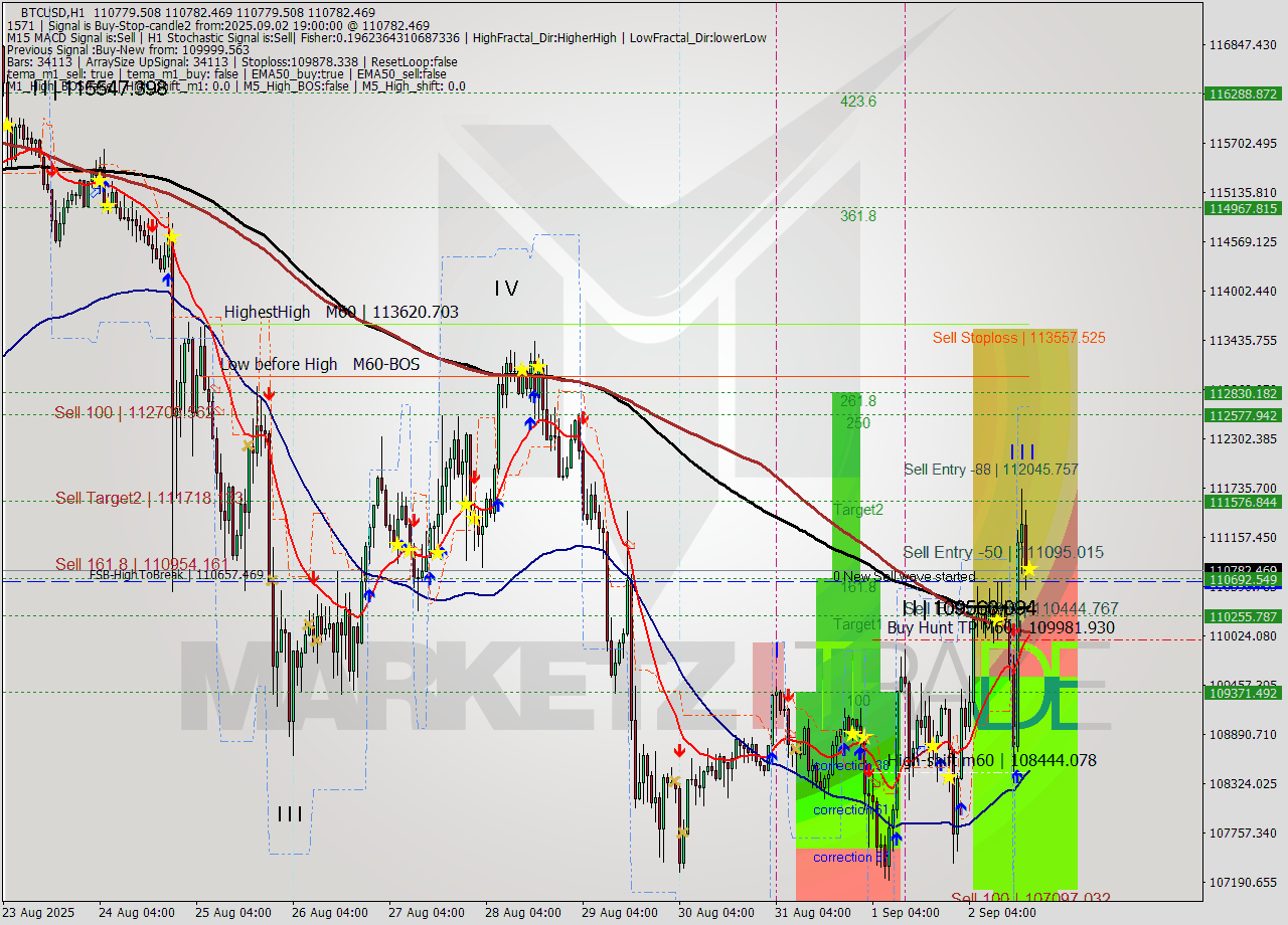 BTCUSD MTF analysis at 2025.09.02 19:00