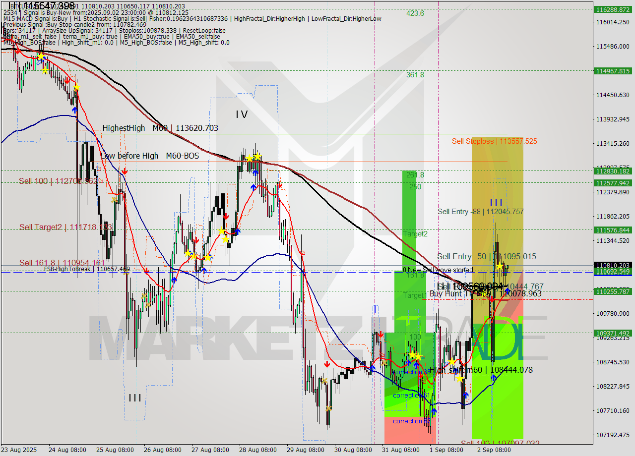 BTCUSD MTF analysis at 2025.09.02 23:04