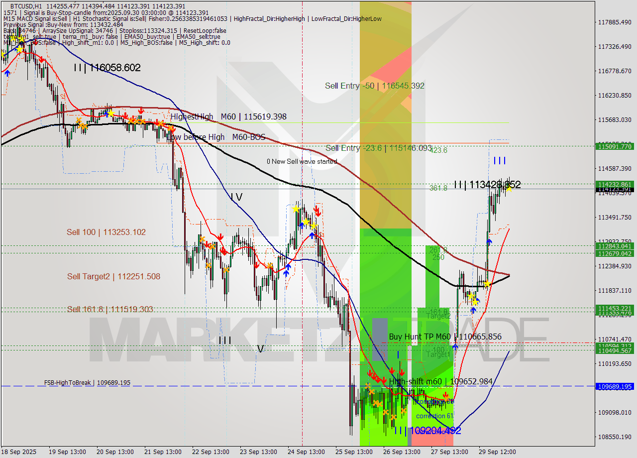 BTCUSD MTF analysis at 2025.09.30 03:17
