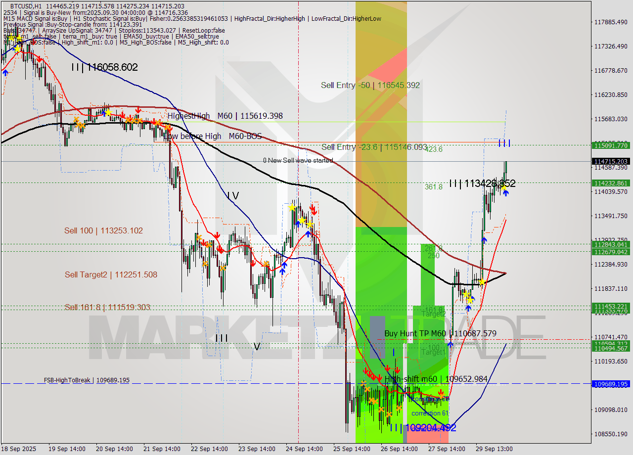 BTCUSD MTF analysis at 2025.09.30 04:15