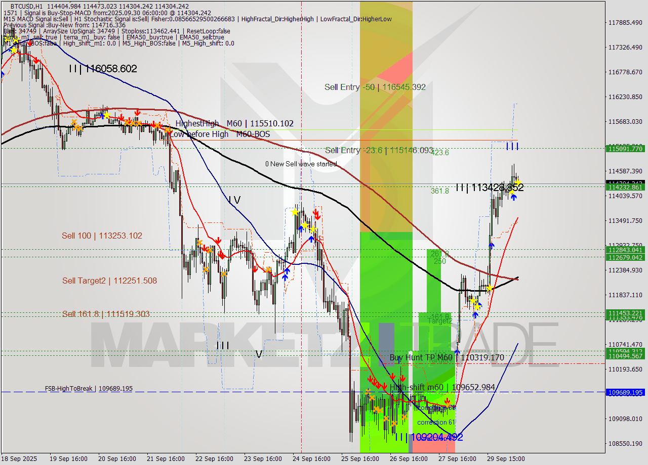 BTCUSD MTF analysis at 2025.09.30 06:11