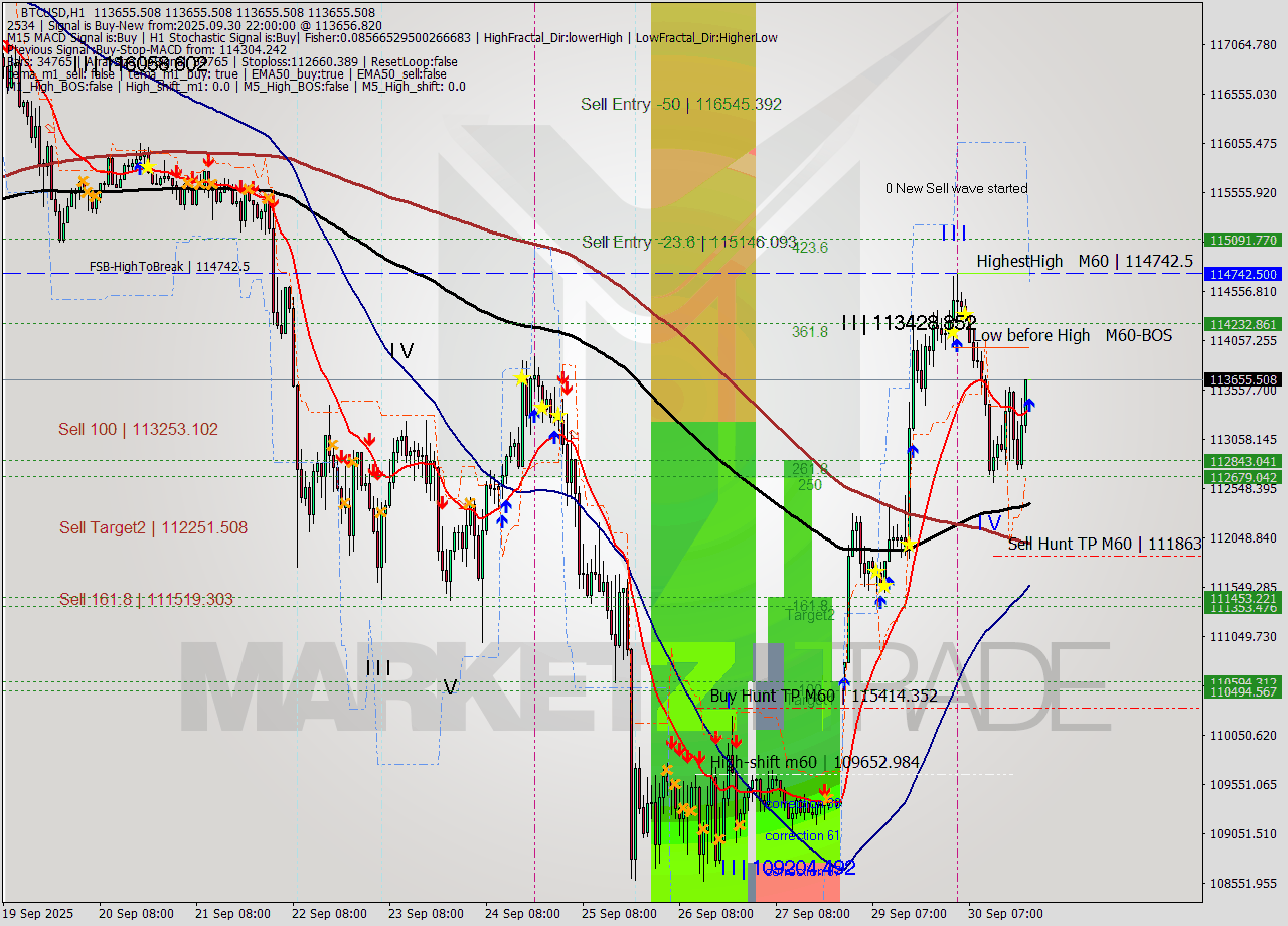 BTCUSD MTF analysis at 2025.09.30 22:00