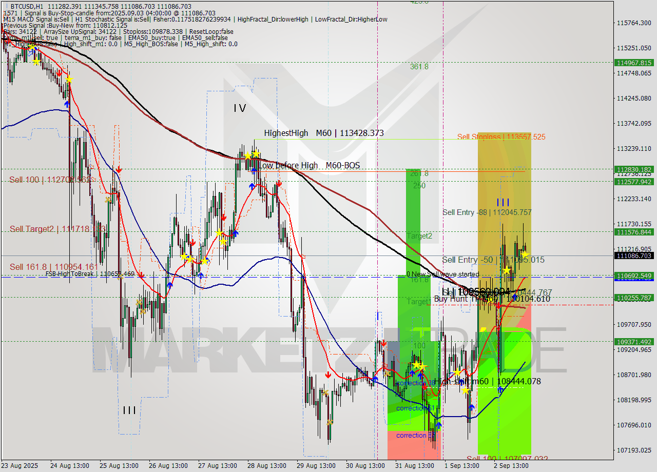 BTCUSD MTF analysis at 2025.09.03 04:08