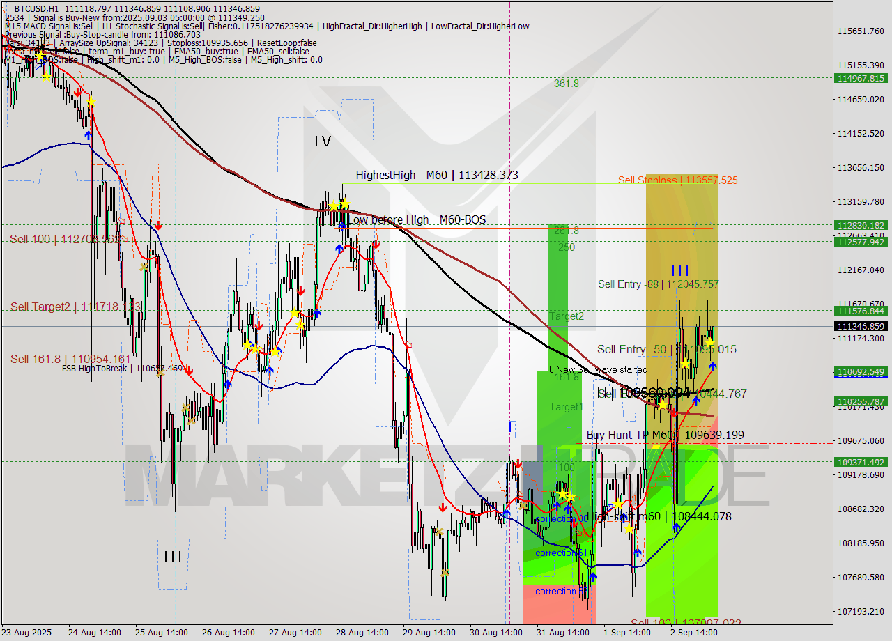 BTCUSD MTF analysis at 2025.09.03 05:02