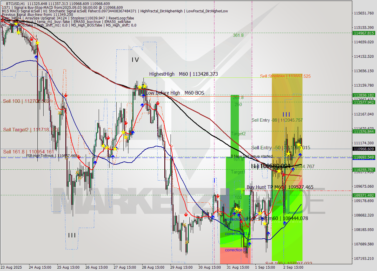 BTCUSD MTF analysis at 2025.09.03 06:24