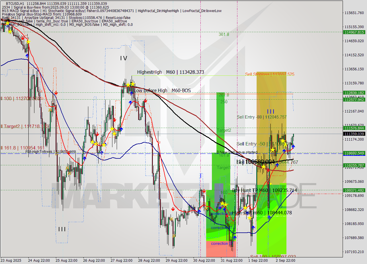 BTCUSD MTF analysis at 2025.09.03 13:21
