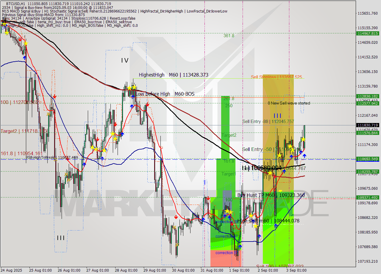 BTCUSD MTF analysis at 2025.09.03 16:48
