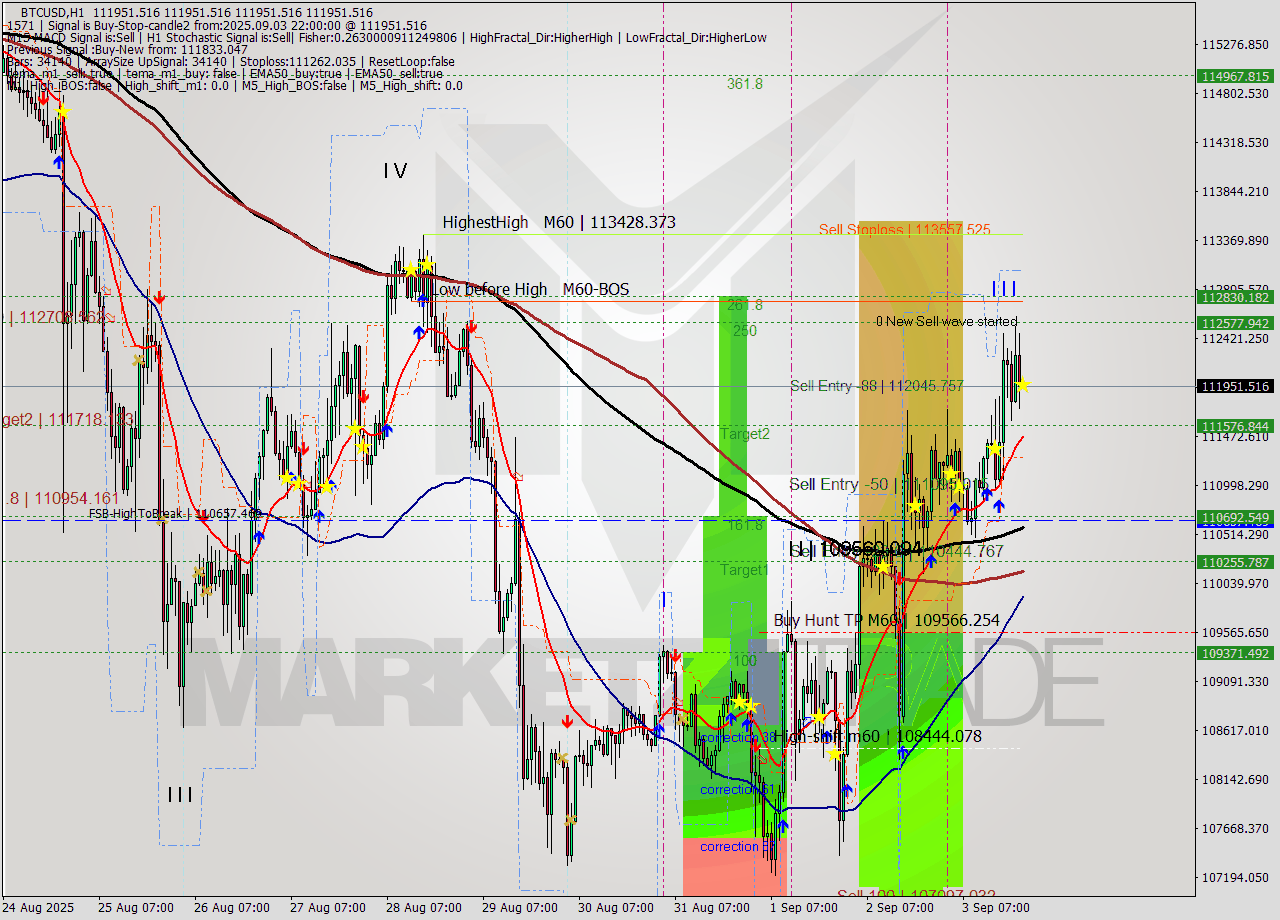 BTCUSD MTF analysis at 2025.09.03 22:00