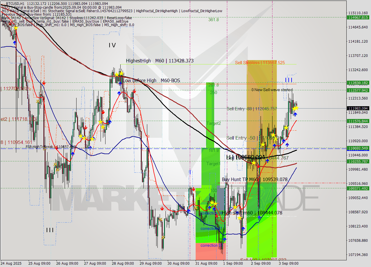 BTCUSD MTF analysis at 2025.09.04 00:32