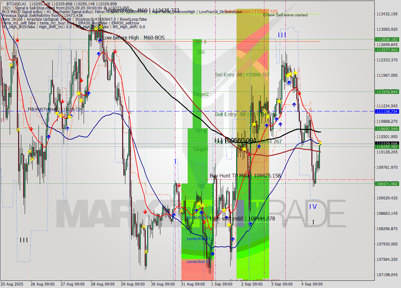 BTCUSD MTF analysis at 2025.09.05 00:01