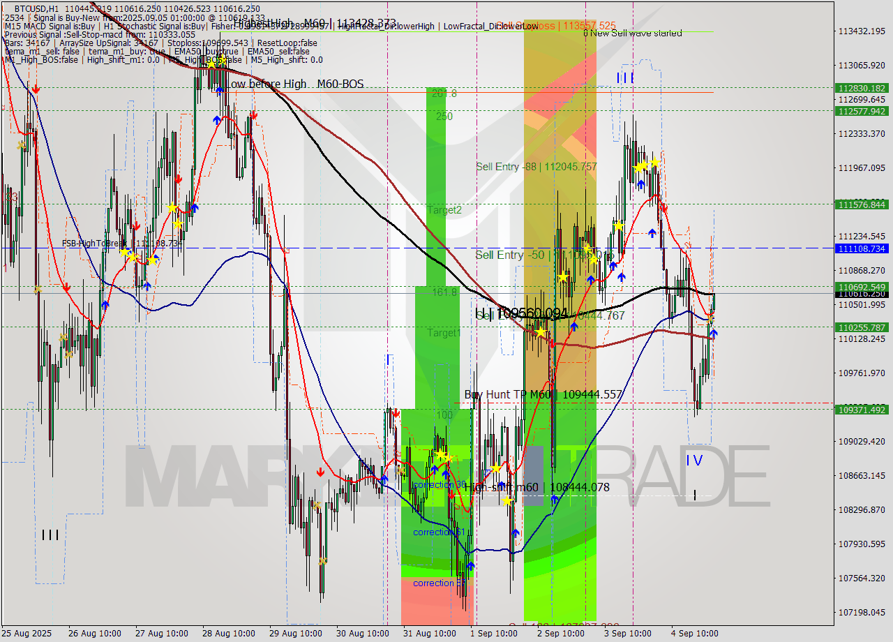 BTCUSD MTF analysis at 2025.09.05 01:25