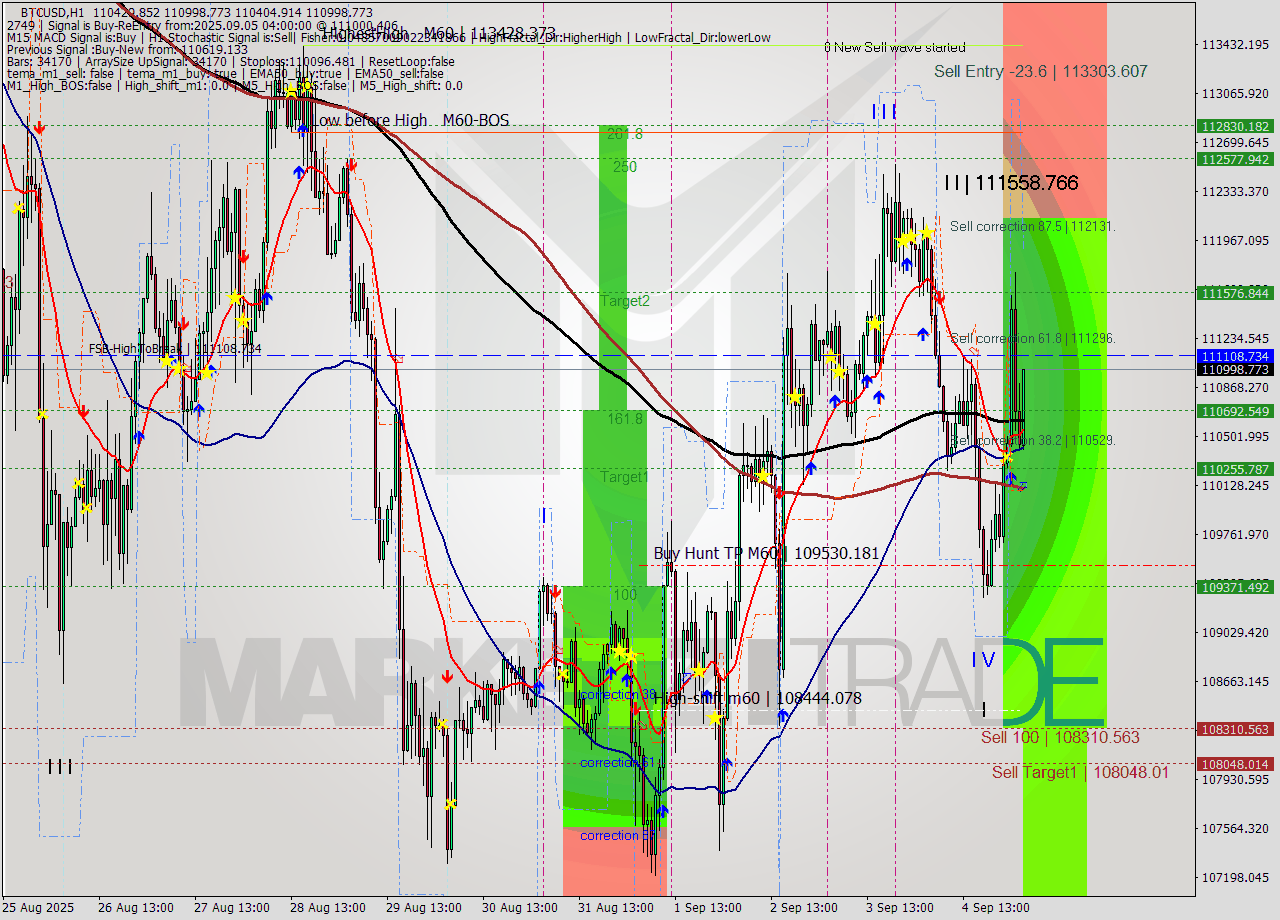 BTCUSD MTF analysis at 2025.09.05 04:51