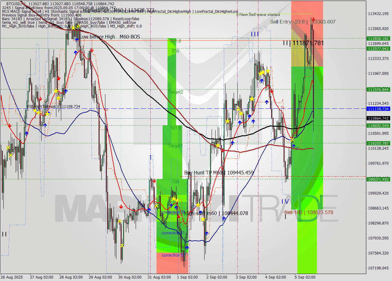 BTCUSD MTF analysis at 2025.09.05 17:38