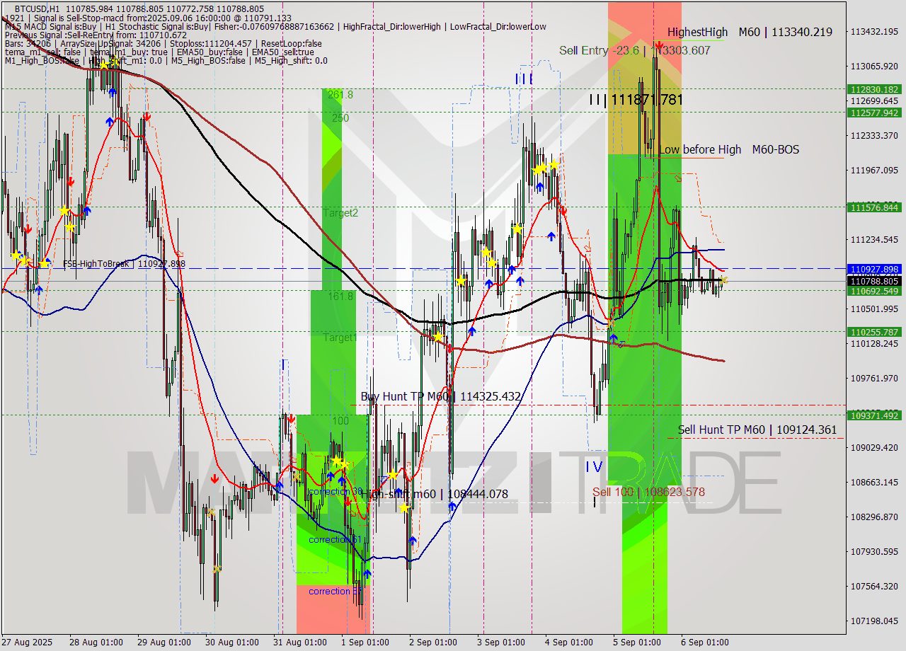 BTCUSD MTF analysis at 2025.09.06 16:01