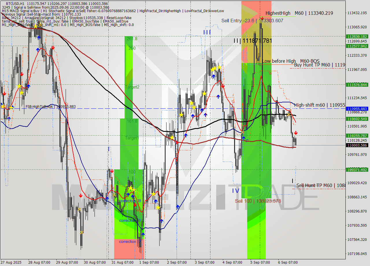 BTCUSD MTF analysis at 2025.09.06 22:44