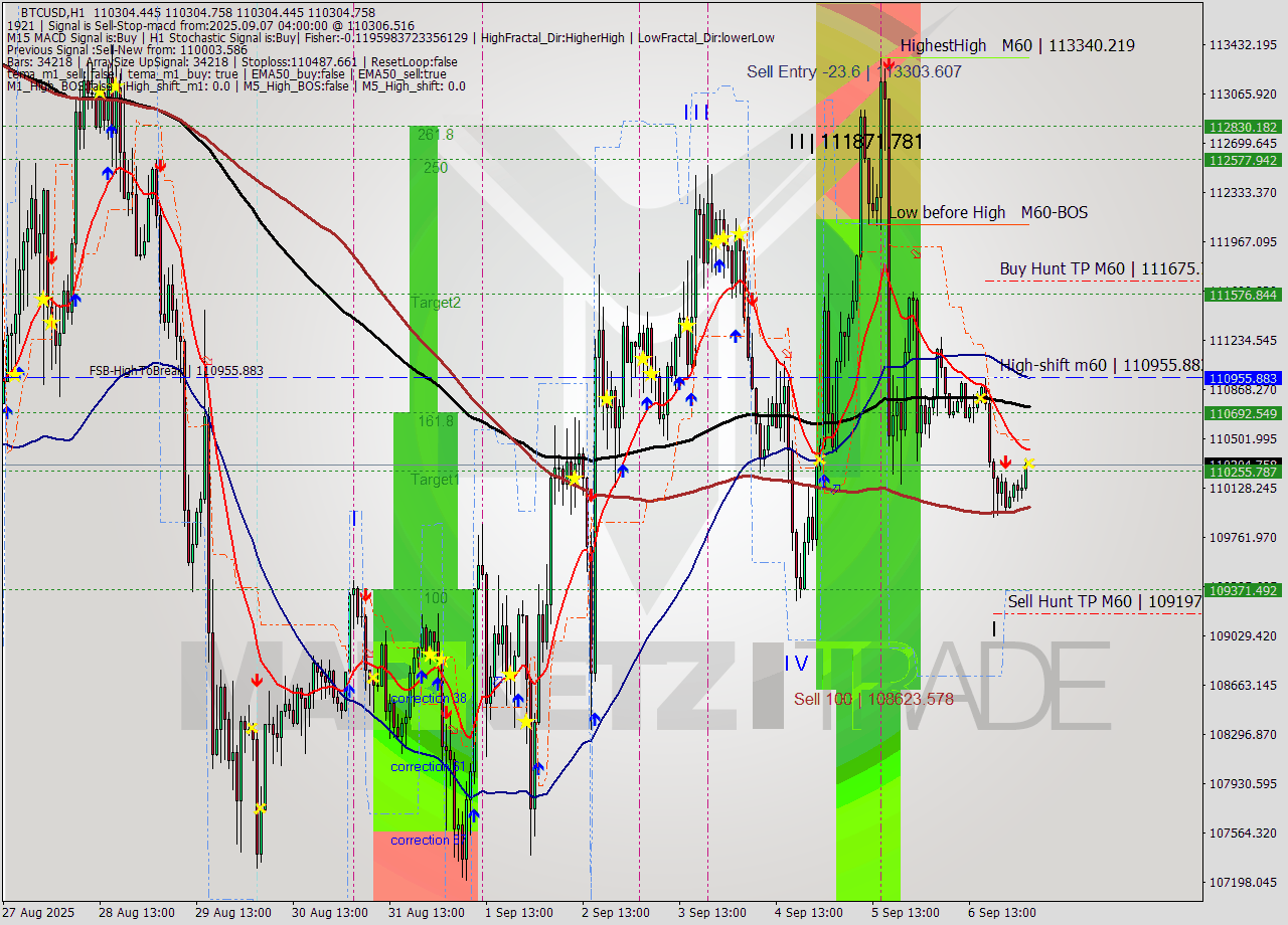 BTCUSD MTF analysis at 2025.09.07 04:00