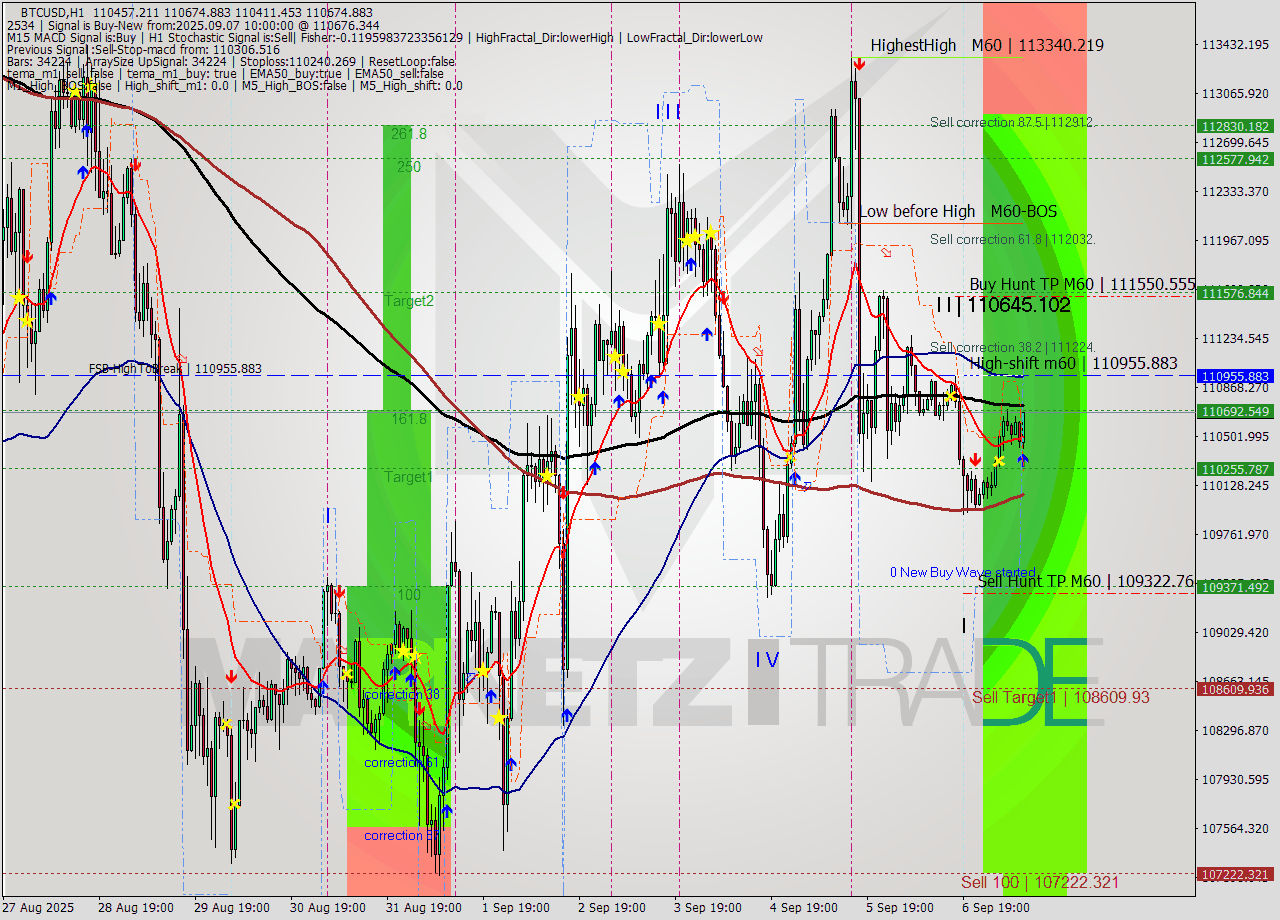 BTCUSD MTF analysis at 2025.09.07 10:30